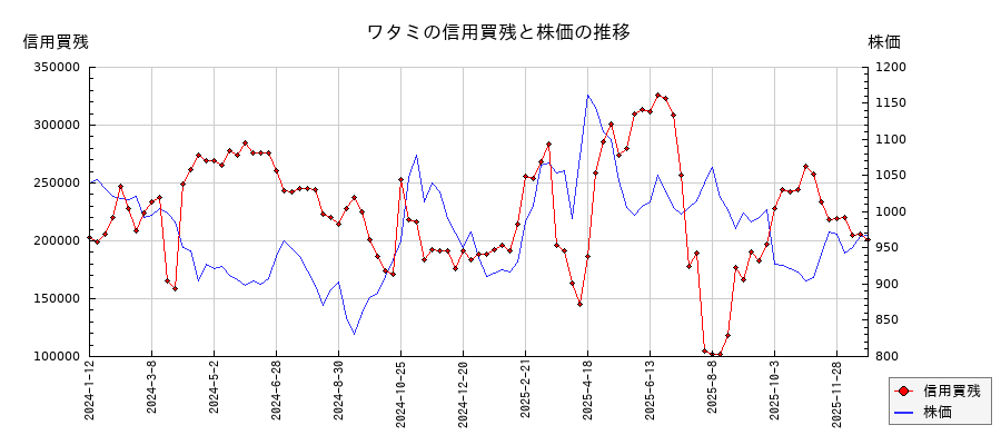 ワタミの信用買残と株価のチャート