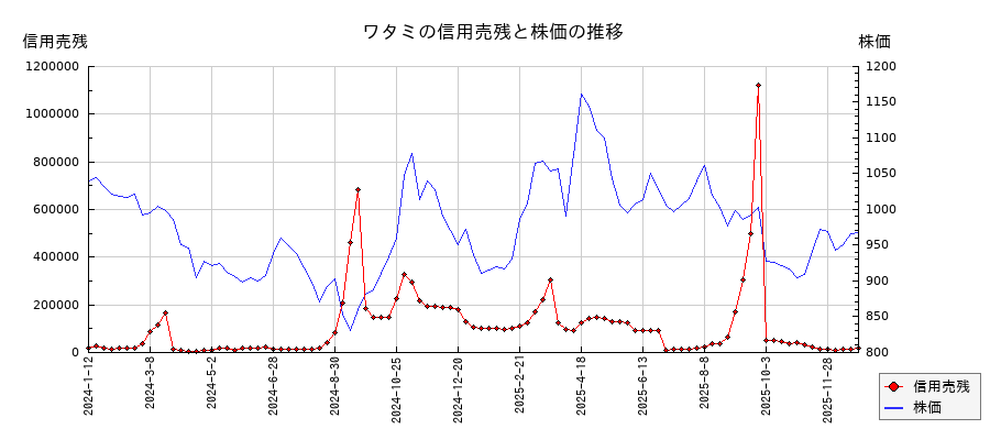 ワタミの信用売残と株価のチャート