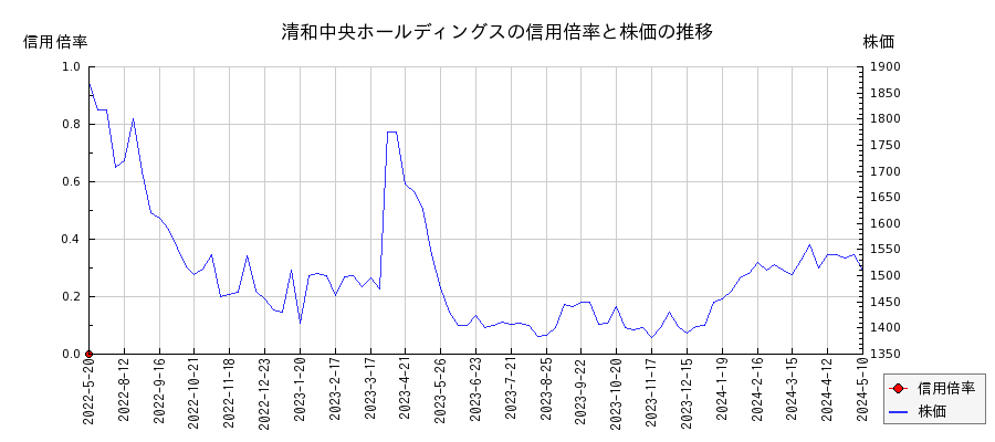 清和中央ホールディングスの信用倍率と株価のチャート