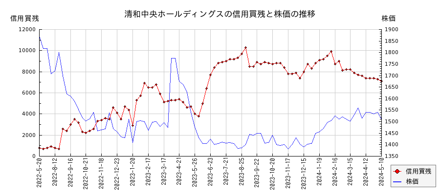 清和中央ホールディングスの信用買残と株価のチャート