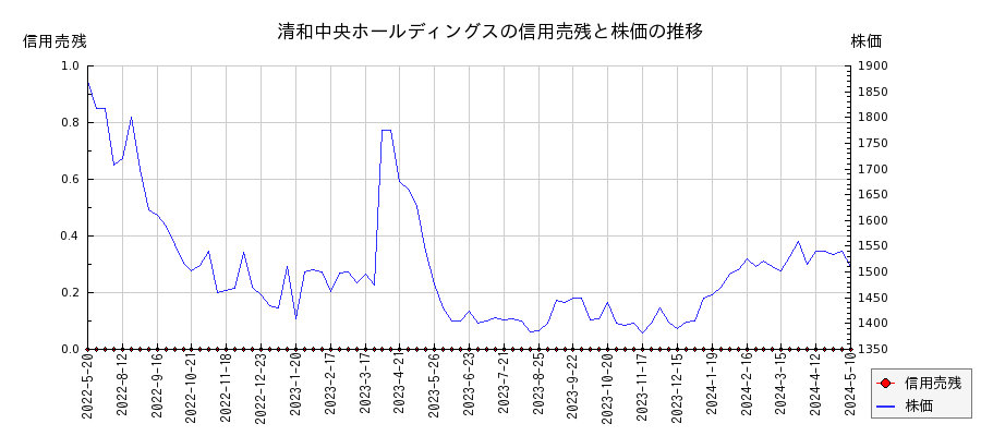 清和中央ホールディングスの信用売残と株価のチャート