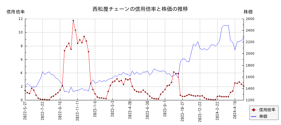 西松屋チェーンの信用倍率と株価のチャート