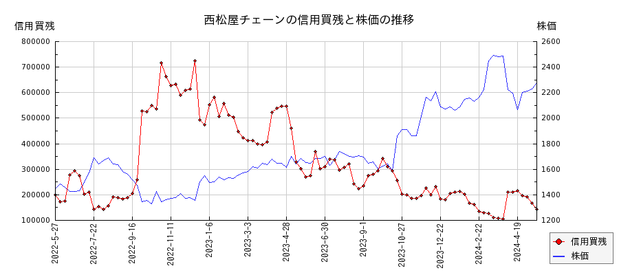 西松屋チェーンの信用買残と株価のチャート