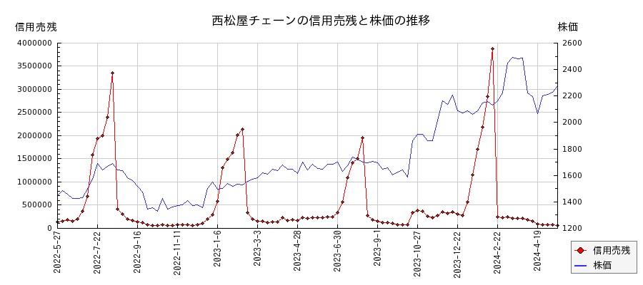 西松屋チェーンの信用売残と株価のチャート