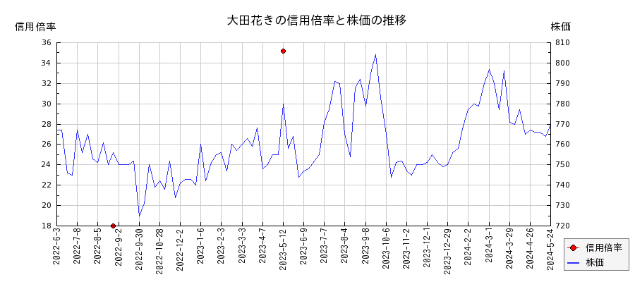 大田花きの信用倍率と株価のチャート