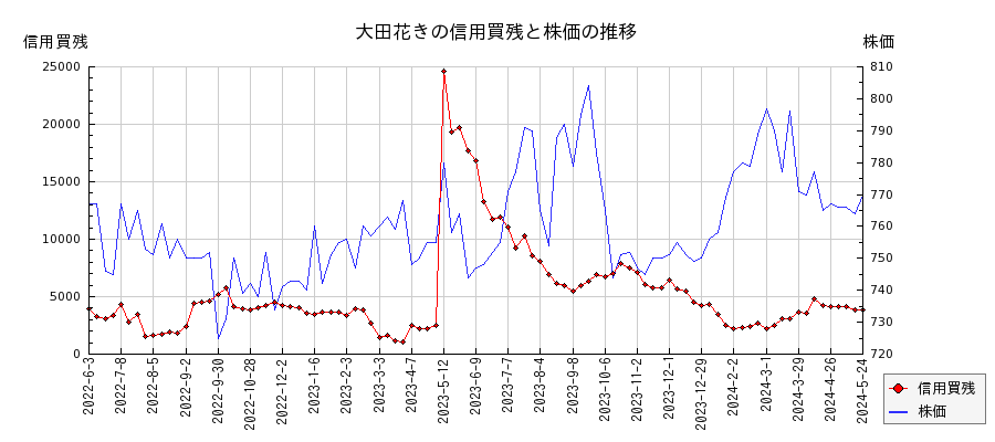大田花きの信用買残と株価のチャート