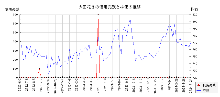 大田花きの信用売残と株価のチャート
