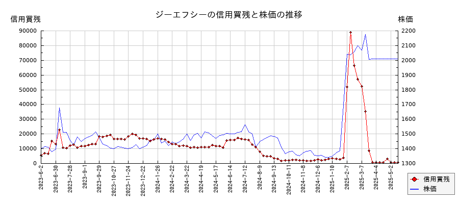 ジーエフシーの信用買残と株価のチャート