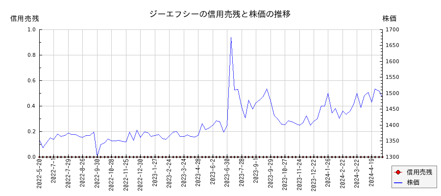 ジーエフシーの信用売残と株価のチャート