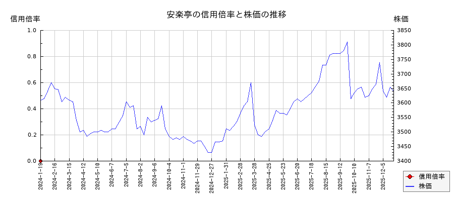 安楽亭の信用倍率と株価のチャート