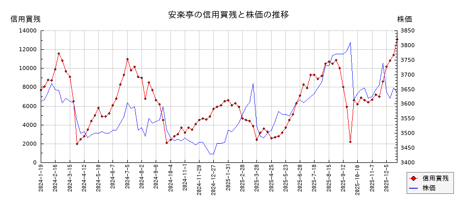 安楽亭の信用買残と株価のチャート