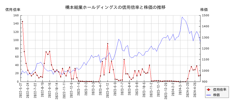 橋本総業ホールディングスの信用倍率と株価のチャート