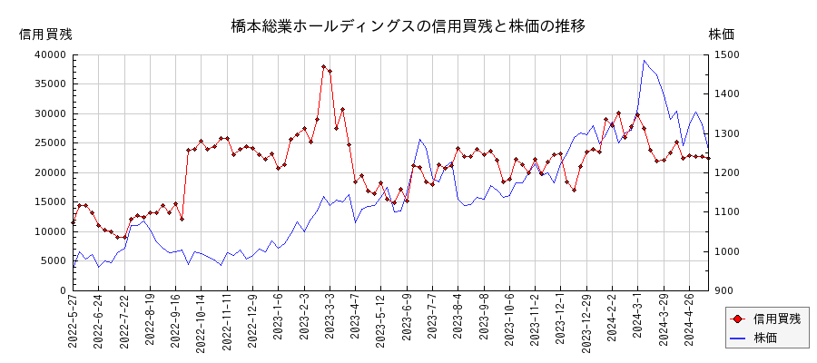 橋本総業ホールディングスの信用買残と株価のチャート
