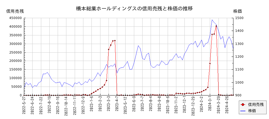 橋本総業ホールディングスの信用売残と株価のチャート