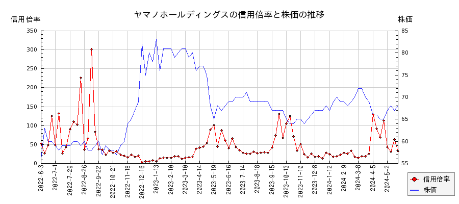 ヤマノホールディングスの信用倍率と株価のチャート