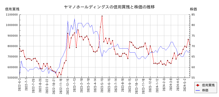ヤマノホールディングスの信用買残と株価のチャート
