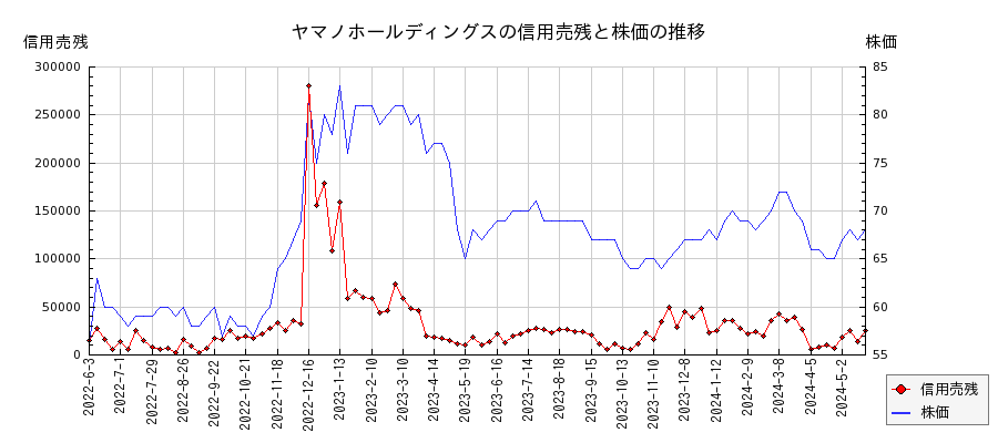 ヤマノホールディングスの信用売残と株価のチャート