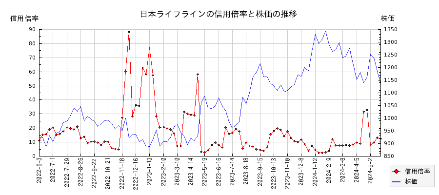 日本ライフラインの信用倍率と株価のチャート