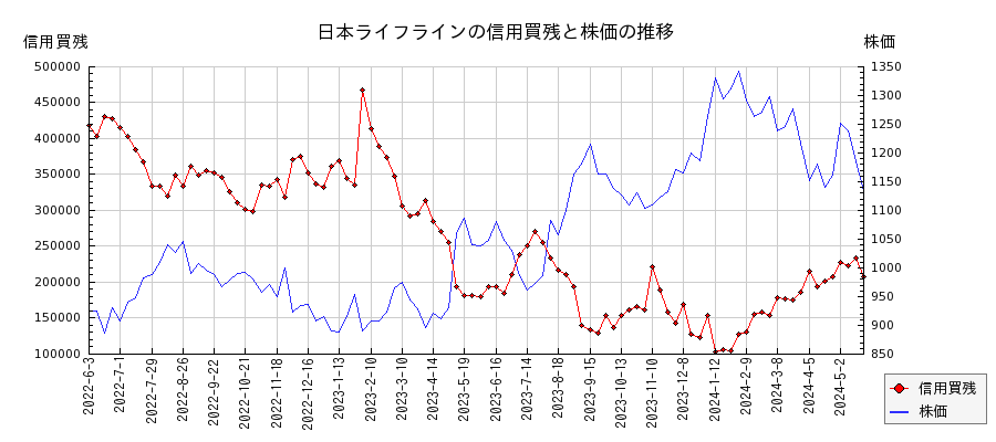 日本ライフラインの信用買残と株価のチャート