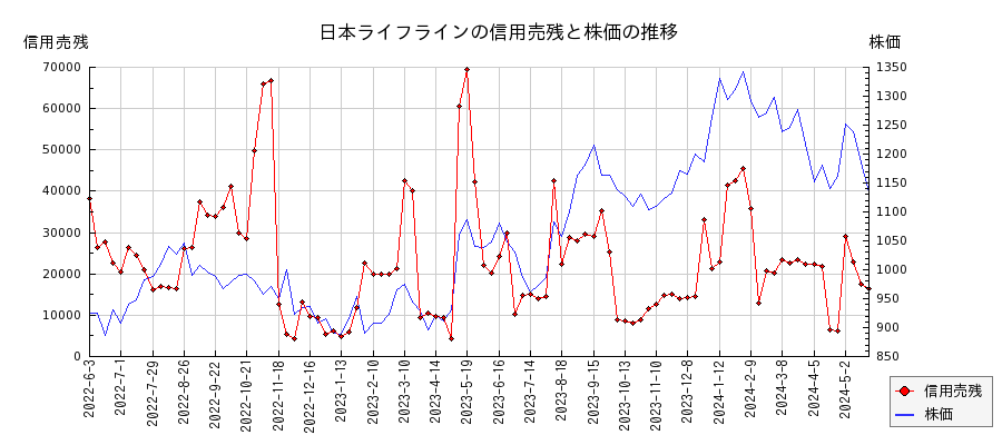 日本ライフラインの信用売残と株価のチャート