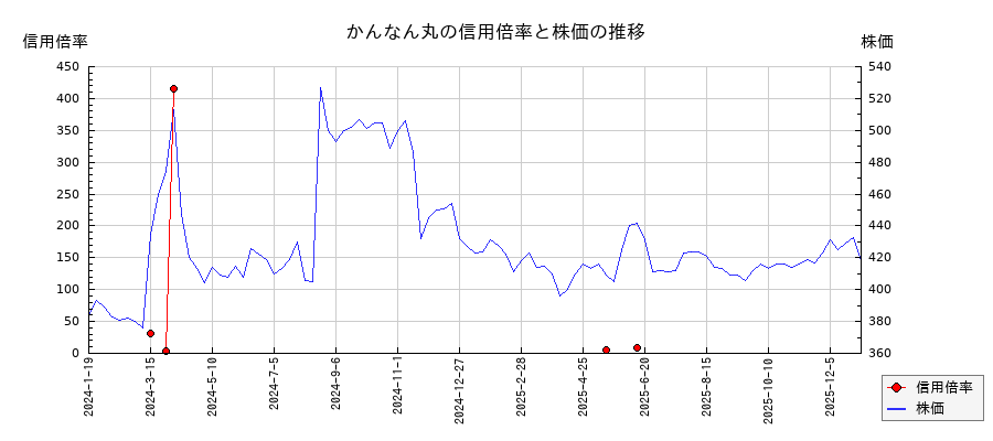 かんなん丸の信用倍率と株価のチャート