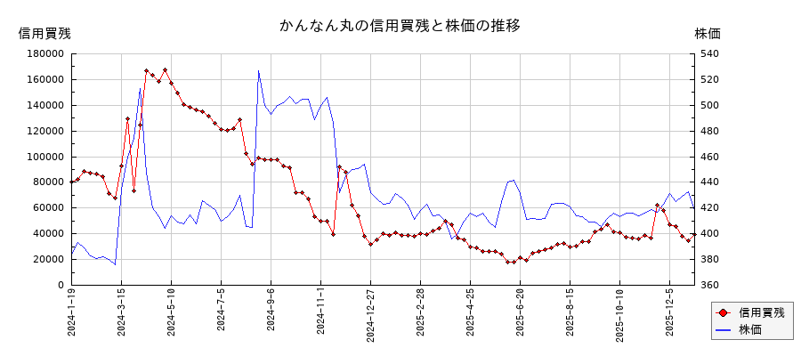 かんなん丸の信用買残と株価のチャート