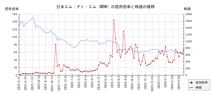 日本エム・ディ・エム（MDM）の信用倍率と株価のチャート