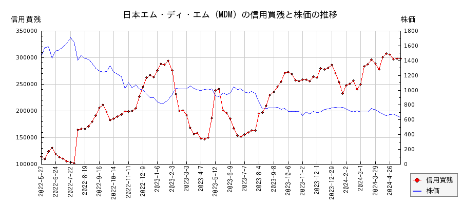 日本エム・ディ・エム（MDM）の信用買残と株価のチャート