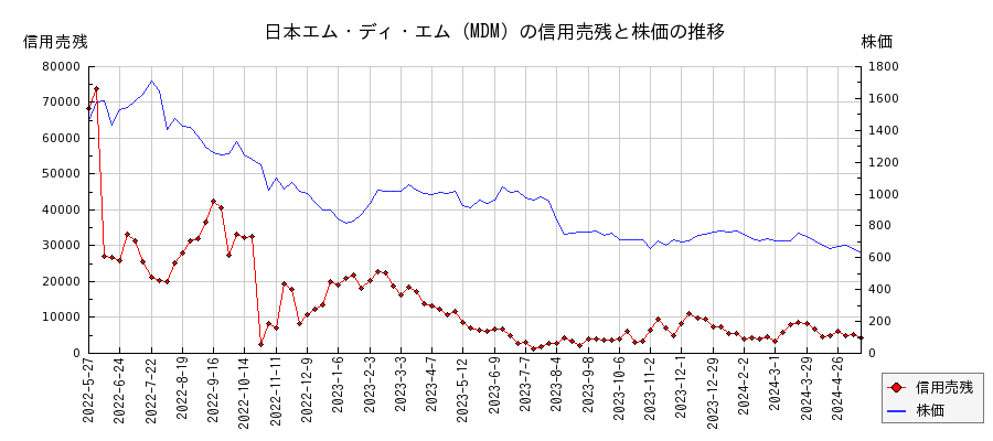 日本エム・ディ・エム（MDM）の信用売残と株価のチャート
