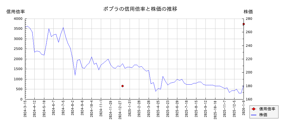 ポプラの信用倍率と株価のチャート