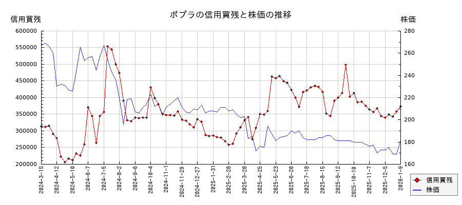 ポプラの信用買残と株価のチャート
