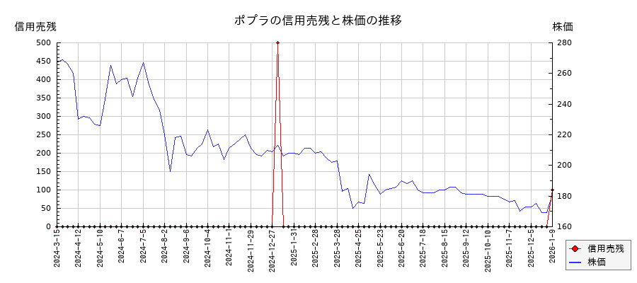 ポプラの信用売残と株価のチャート
