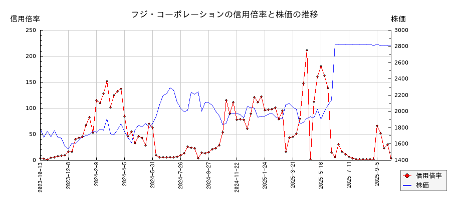 フジ・コーポレーションの信用倍率と株価のチャート