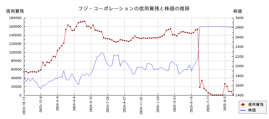 フジ・コーポレーションの信用買残と株価のチャート