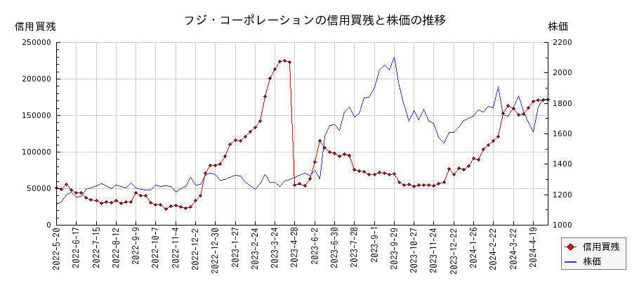 フジ・コーポレーションの信用買残と株価のチャート