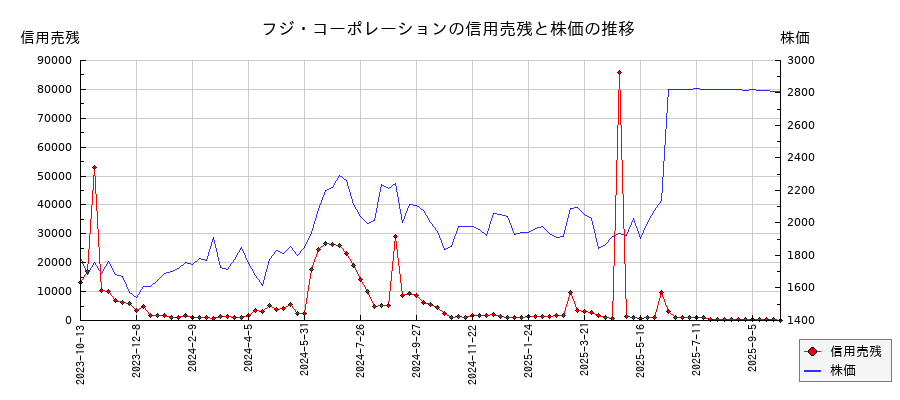 フジ・コーポレーションの信用売残と株価のチャート