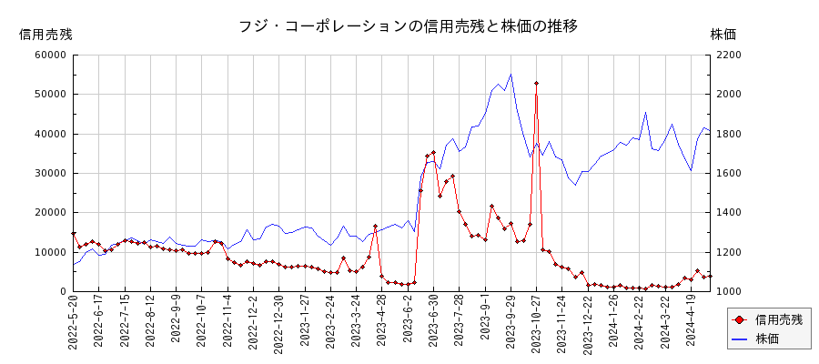 フジ・コーポレーションの信用売残と株価のチャート