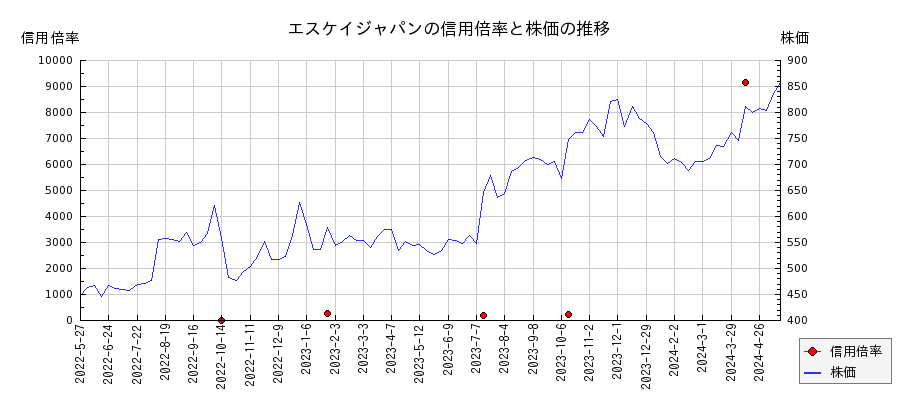 エスケイジャパンの信用倍率と株価のチャート
