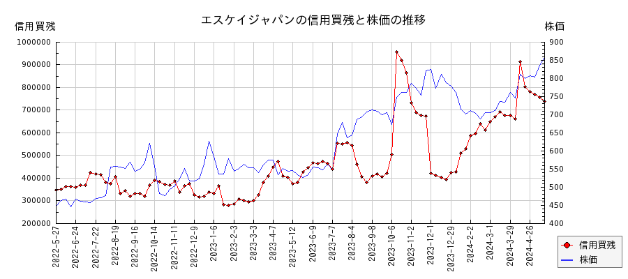 エスケイジャパンの信用買残と株価のチャート