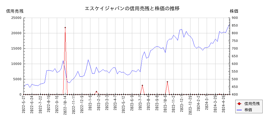 エスケイジャパンの信用売残と株価のチャート