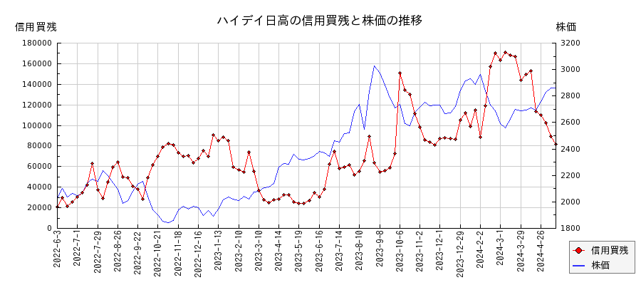 ハイデイ日高の信用買残と株価のチャート