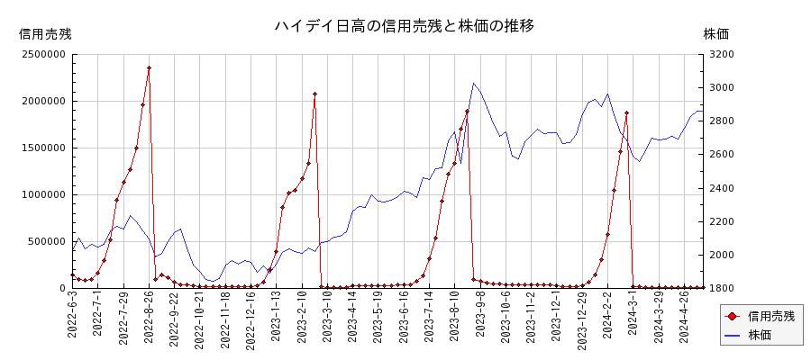 ハイデイ日高の信用売残と株価のチャート
