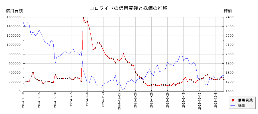 コロワイドの信用買残と株価のチャート