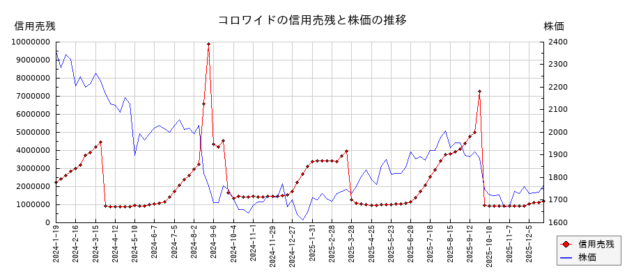 コロワイドの信用売残と株価のチャート