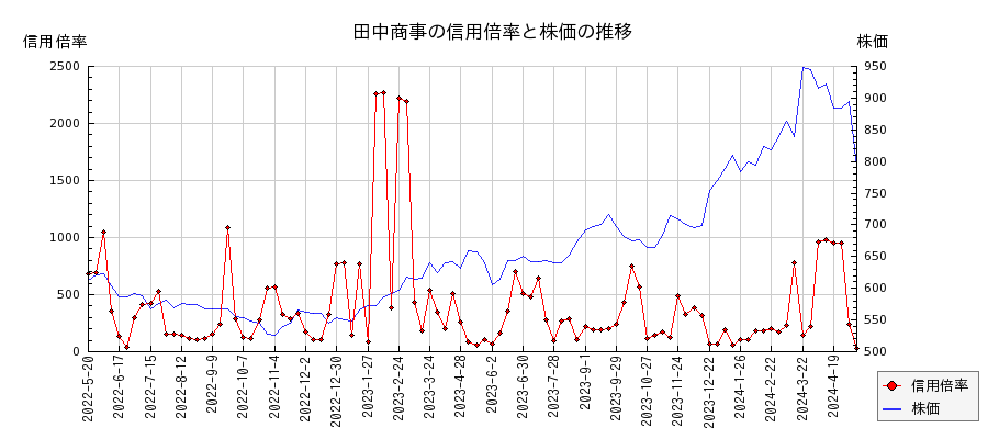 田中商事の信用倍率と株価のチャート