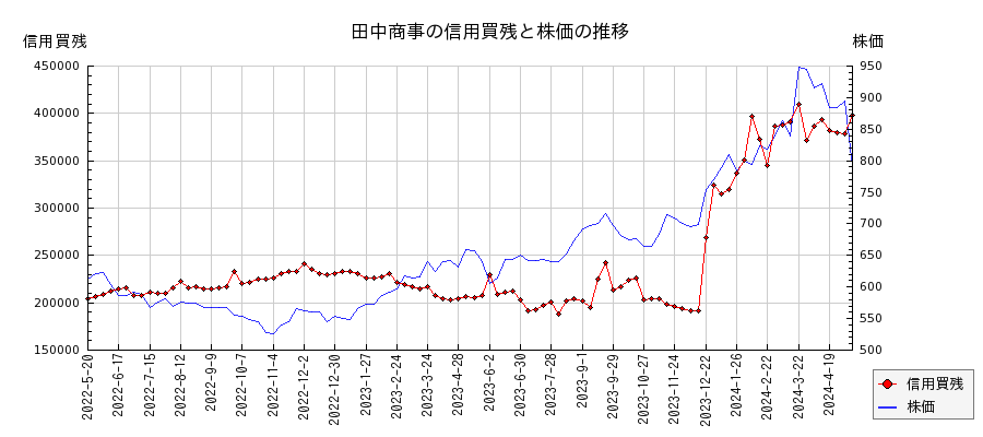 田中商事の信用買残と株価のチャート