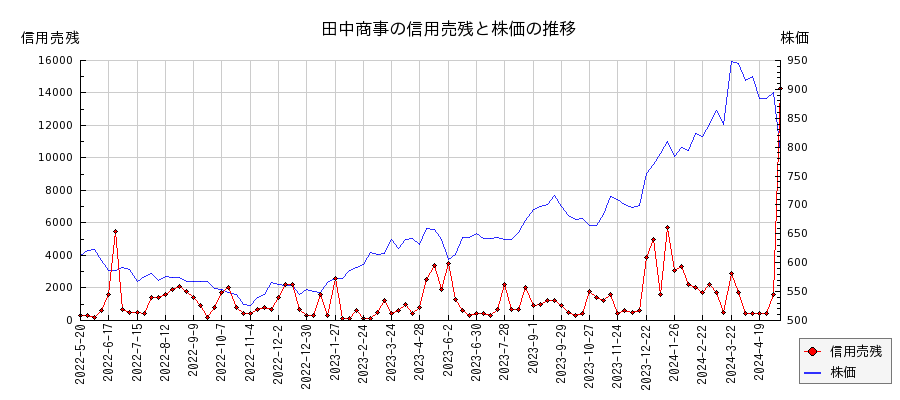 田中商事の信用売残と株価のチャート