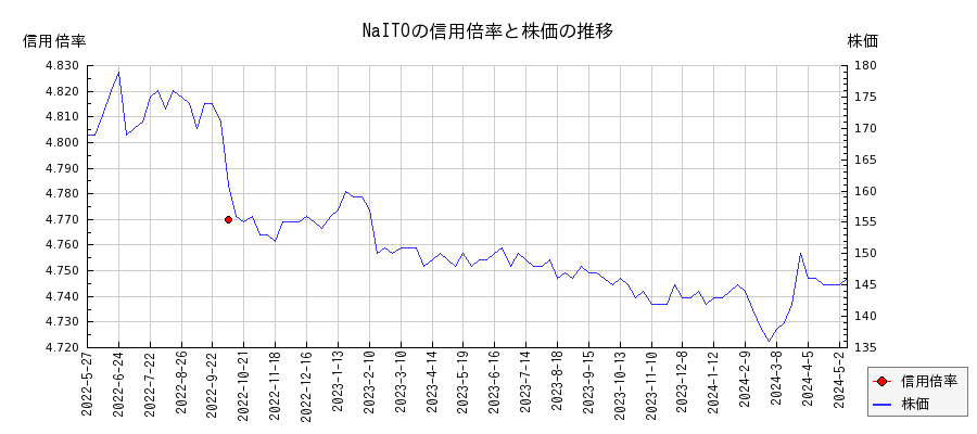 NaITOの信用倍率と株価のチャート