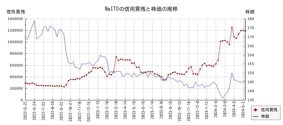 NaITOの信用買残と株価のチャート
