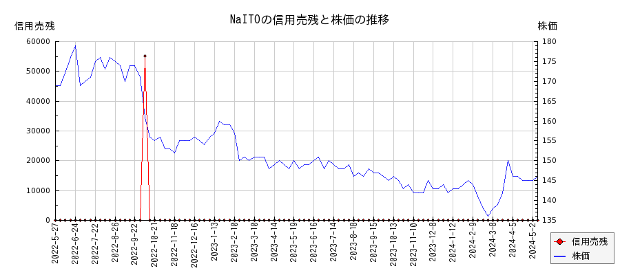 NaITOの信用売残と株価のチャート